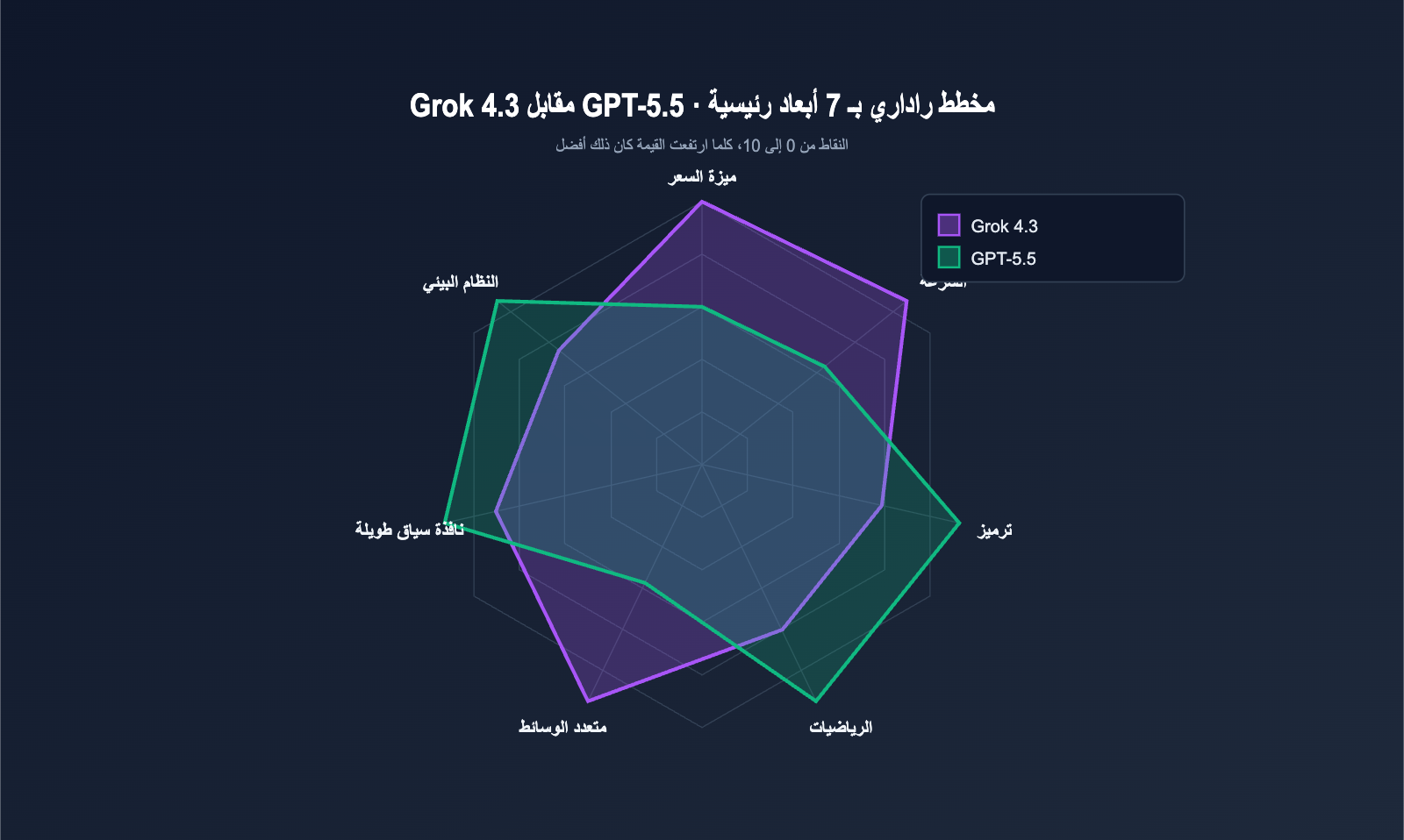 grok 4 3 vs gpt 5 5 api comparison 2026 ar image 1 图示