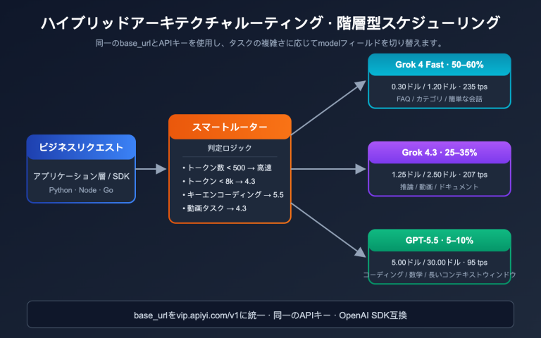 grok 4 3 vs gpt 5 5 api comparison 2026 ja image 3 图示