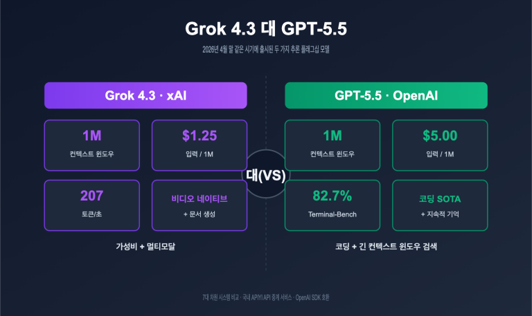 grok 4 3 vs gpt 5 5 api comparison 2026 ko image 0 图示