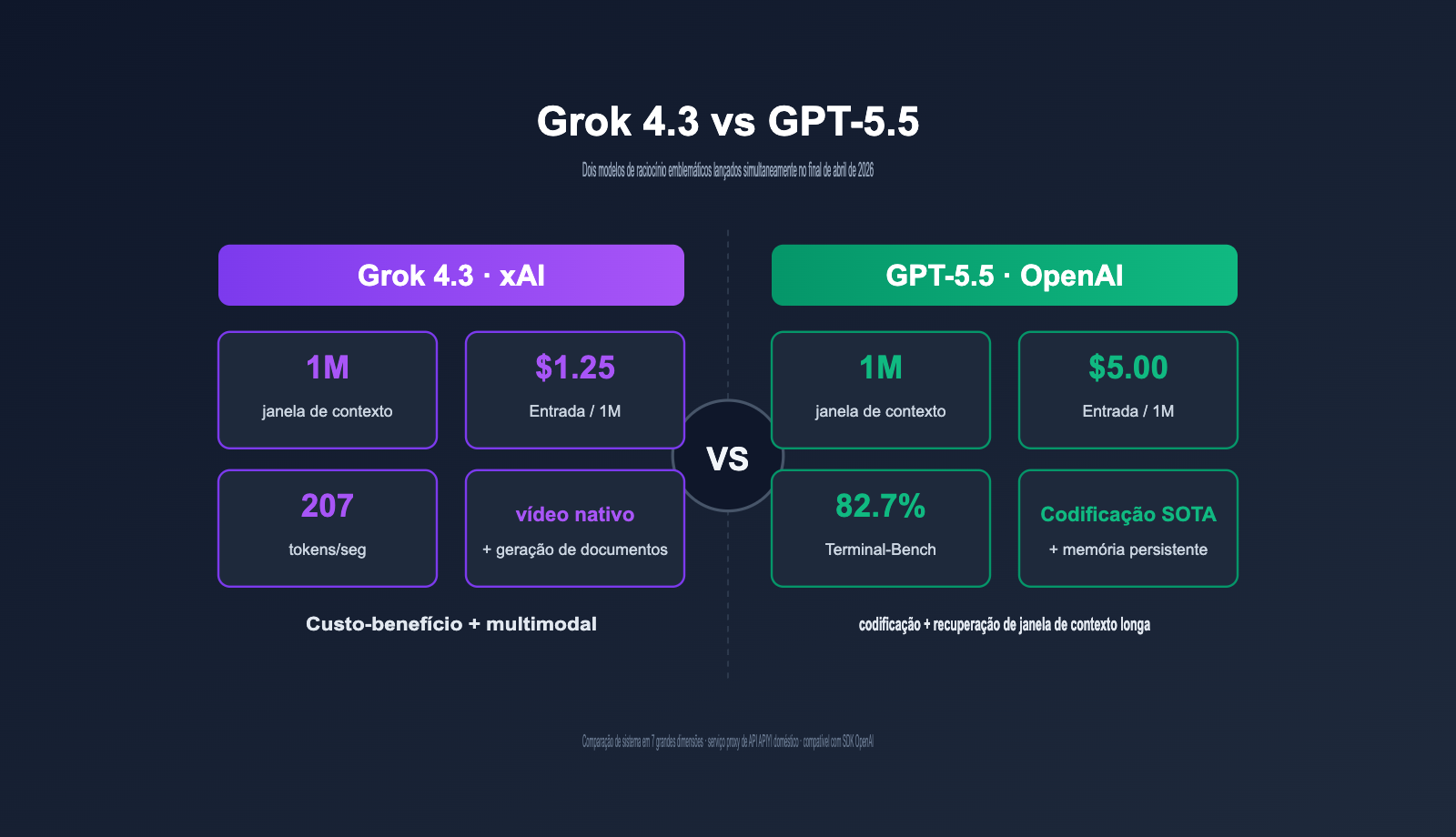 grok 4 3 vs gpt 5 5 api comparison 2026 pt pt image 0 图示