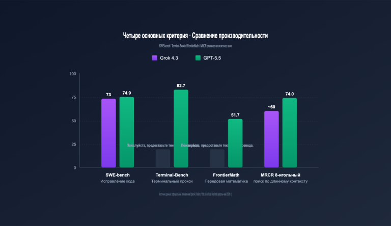 grok 4 3 vs gpt 5 5 api comparison 2026 ru image 0 图示