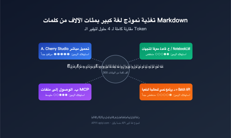 llm markdown corpus token saving 4 methods comparison ar image 0 图示