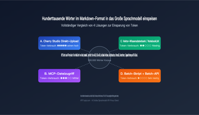 llm markdown corpus token saving 4 methods comparison de image 0 图示