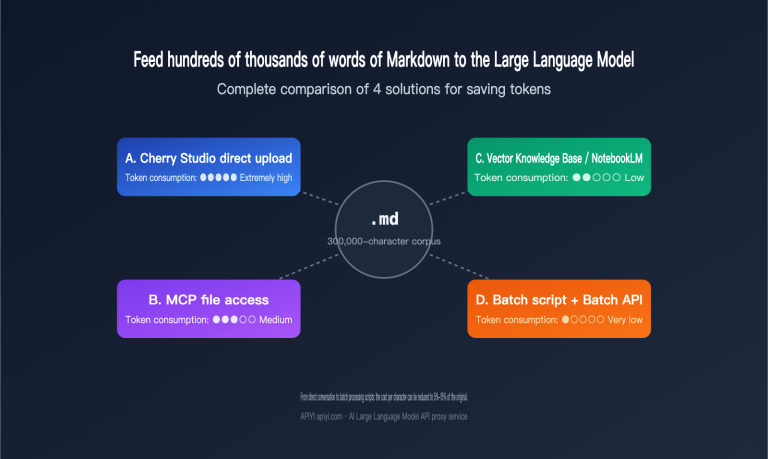 llm markdown corpus token saving 4 methods comparison en image 0 图示
