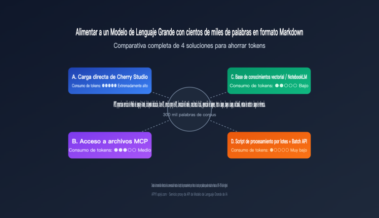 llm markdown corpus token saving 4 methods comparison es image 0 图示
