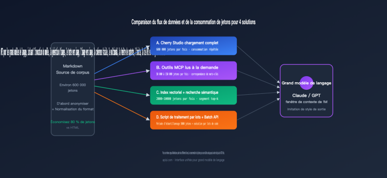 llm markdown corpus token saving 4 methods comparison fr image 1 图示