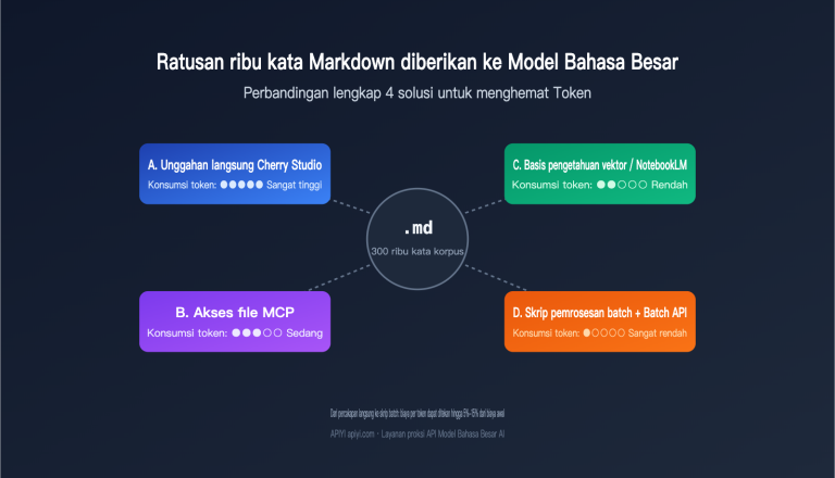 4 Perbandingan Lengkap Solusi Hemat Token untuk Pemrosesan Korpus Markdown Ratusan Ribu Kata oleh Model Bahasa Besar