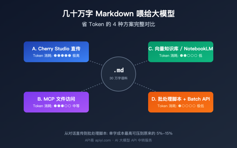 大模型处理几十万字 Markdown 语料省 Token 的 4 种方案完整对比