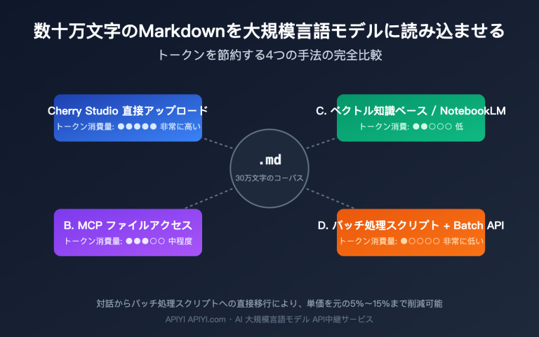 llm markdown corpus token saving 4 methods comparison ja image 0 图示