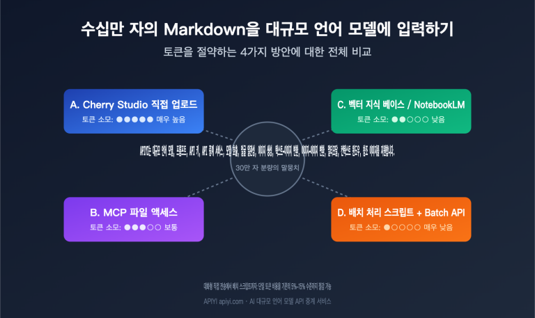 llm markdown corpus token saving 4 methods comparison ko image 0 图示