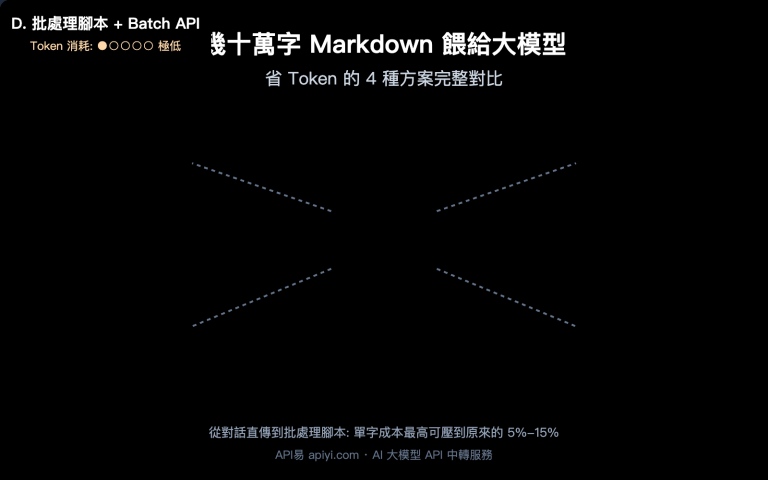 llm markdown corpus token saving 4 methods comparison zh hant image 0 图示