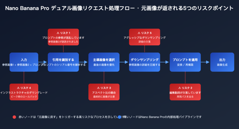 nano banana pro returns original image troubleshooting ja image 0 图示