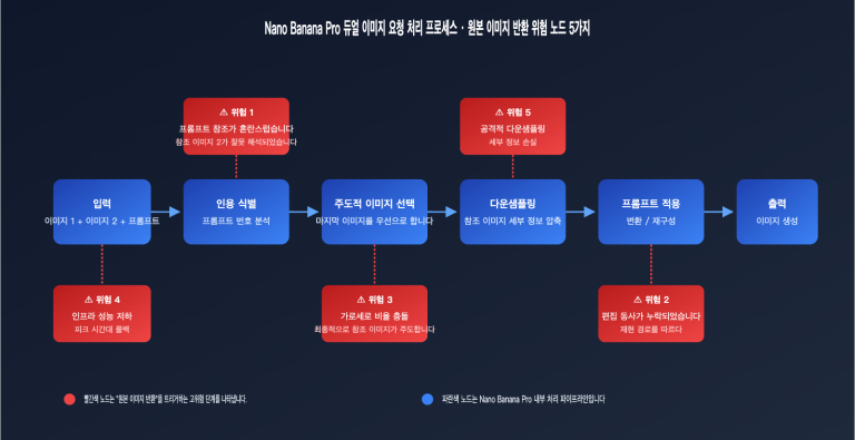 nano banana pro returns original image troubleshooting ko image 0 图示