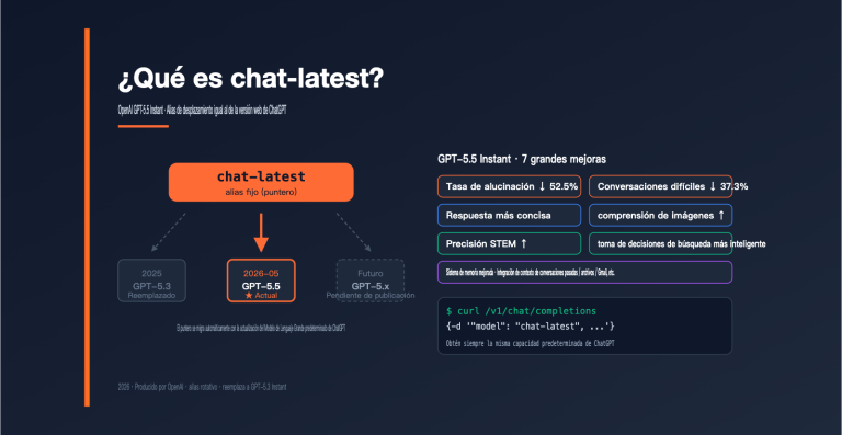 openai chat latest gpt 5 5 instant guide es image 0 图示