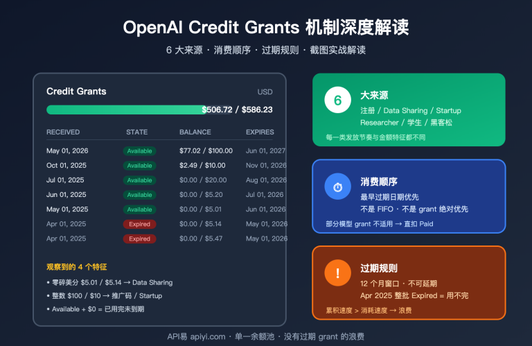 openai credit grants explained 6 sources image 0 图示