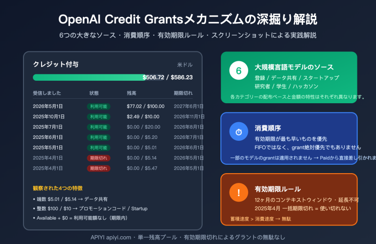 openai credit grants explained 6 sources ja image 0 图示