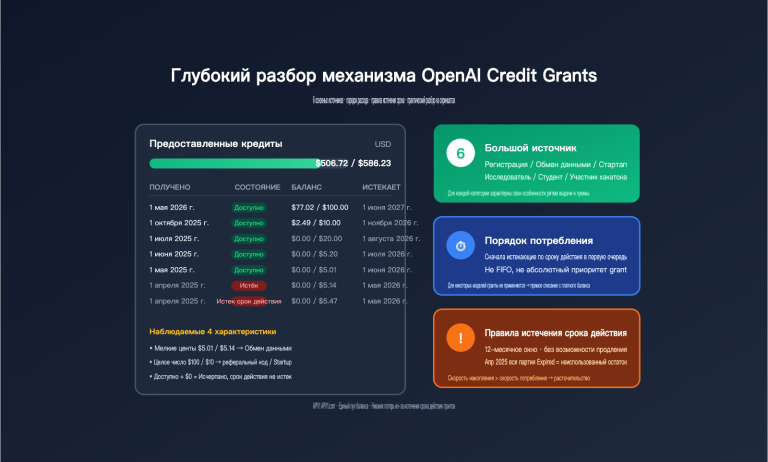 openai credit grants explained 6 sources ru image 0 图示
