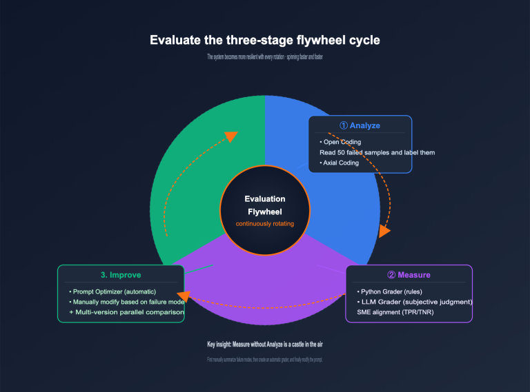 openai evaluation flywheel resilient prompts en image 0 图示