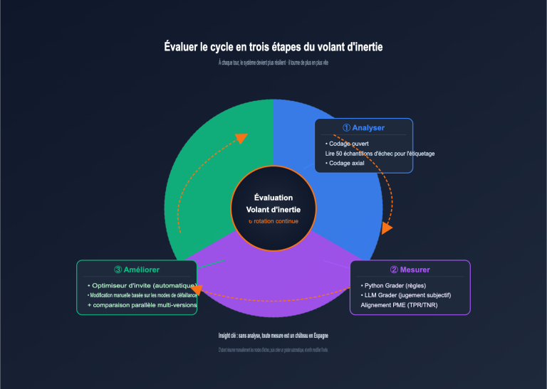 openai evaluation flywheel resilient prompts fr image 0 图示