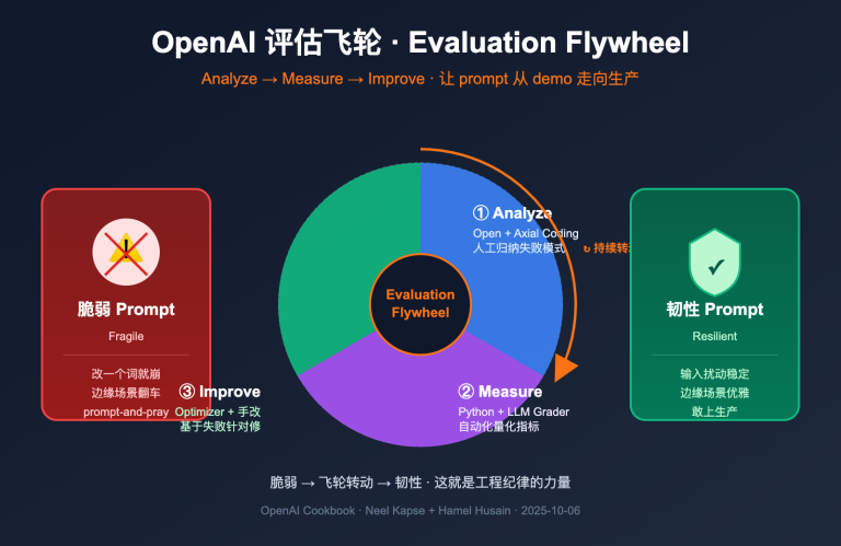 openai evaluation flywheel resilient prompts image 0 图示