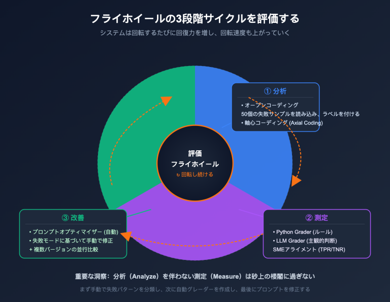openai evaluation flywheel resilient prompts ja image 0 图示