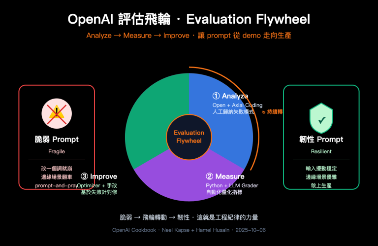 openai evaluation flywheel resilient prompts zh hant image 0 图示