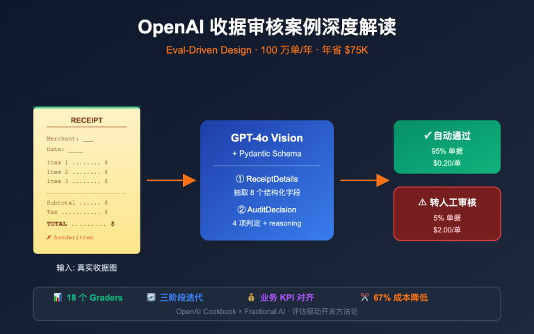 openai receipt audit eval driven design image 0 图示