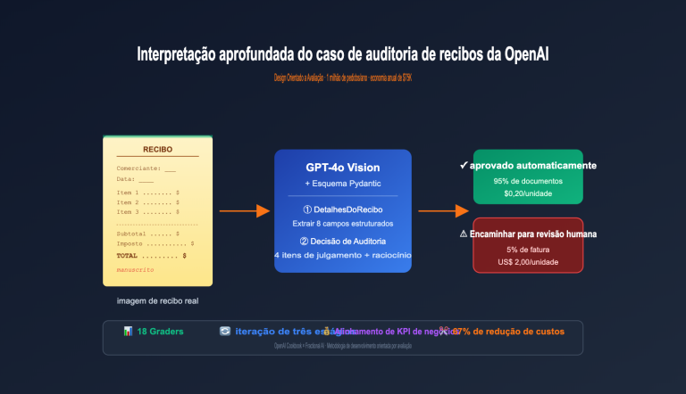openai receipt audit eval driven design pt pt image 0 图示