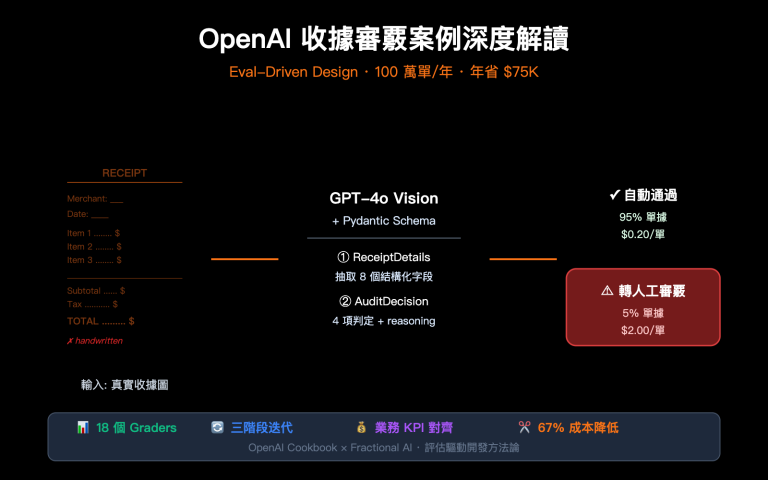 openai receipt audit eval driven design zh hant image 0 图示