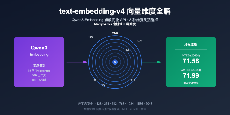 text embedding v4 vector dimensions guide image 0 图示