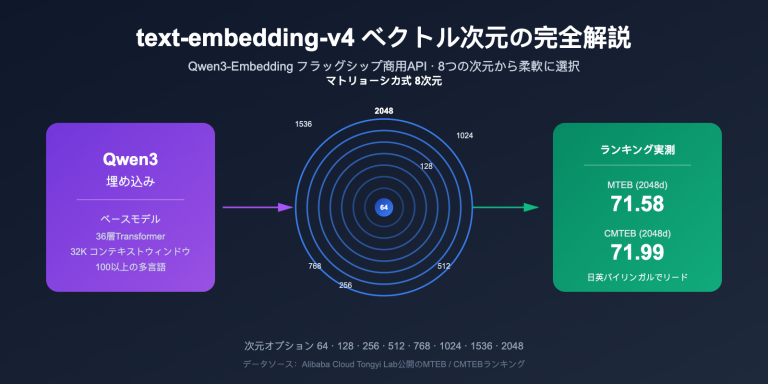 text embedding v4 vector dimensions guide ja image 0 图示