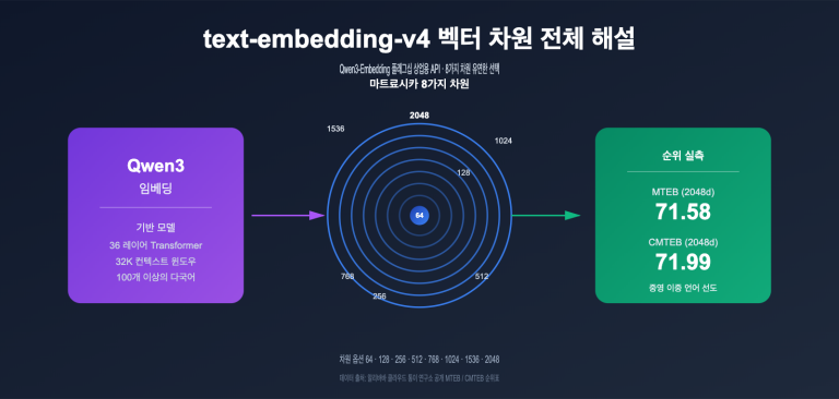 text embedding v4 vector dimensions guide ko image 0 图示