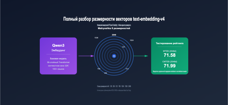 text embedding v4 vector dimensions guide ru image 0 图示