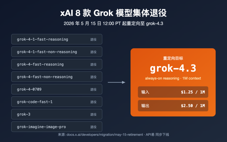 xai grok models retirement may 15 grok 4 3 migration guide image 0 图示