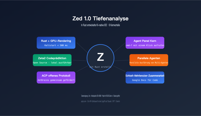 zed editor ai native ide deep review de image 0 图示