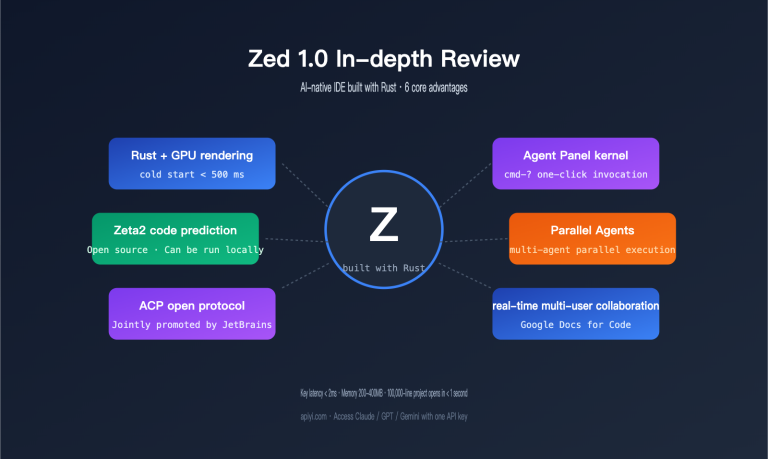 zed editor ai native ide deep review en image 0 图示