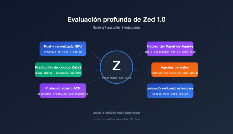 zed editor ai native ide deep review es image 0 图示