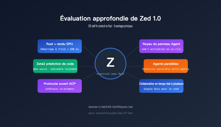 zed editor ai native ide deep review fr image 0 图示