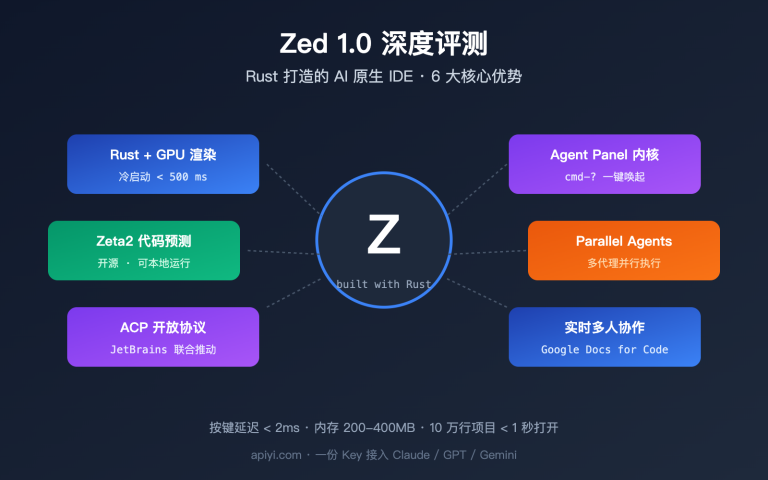 zed editor ai native ide deep review image 0 图示