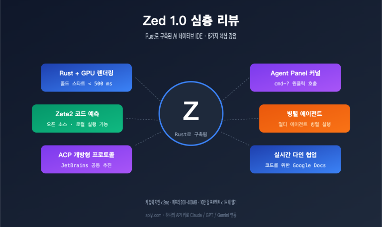 zed editor ai native ide deep review ko image 0 图示