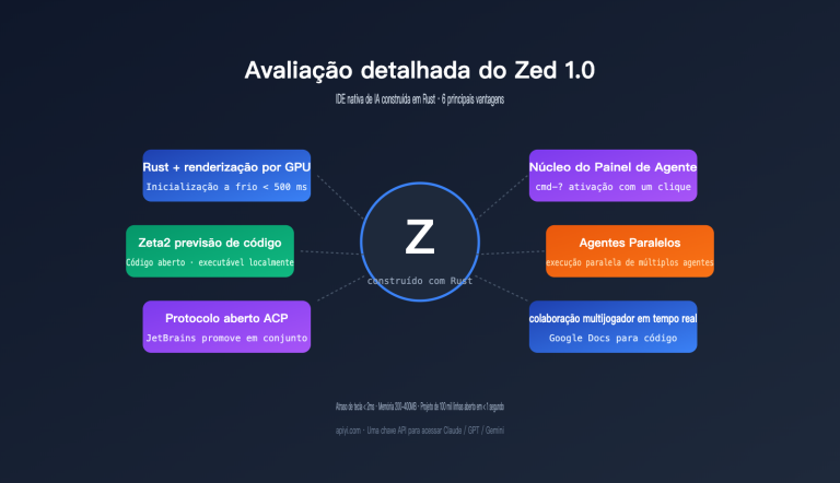zed editor ai native ide deep review pt pt image 0 图示