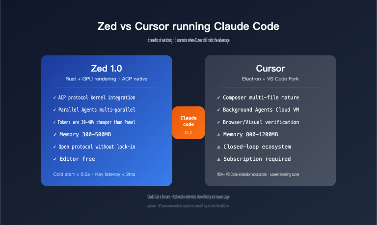 zed vs cursor claude code host comparison en image 0 图示