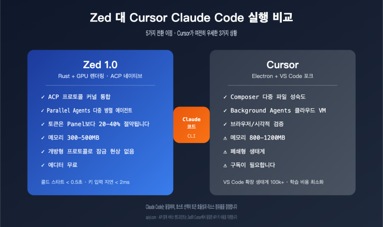 zed vs cursor claude code host comparison ko image 0 图示