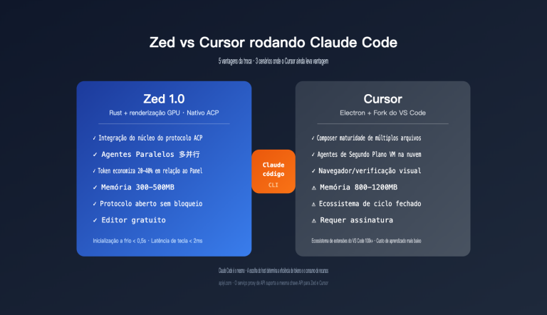 zed vs cursor claude code host comparison pt pt image 0 图示