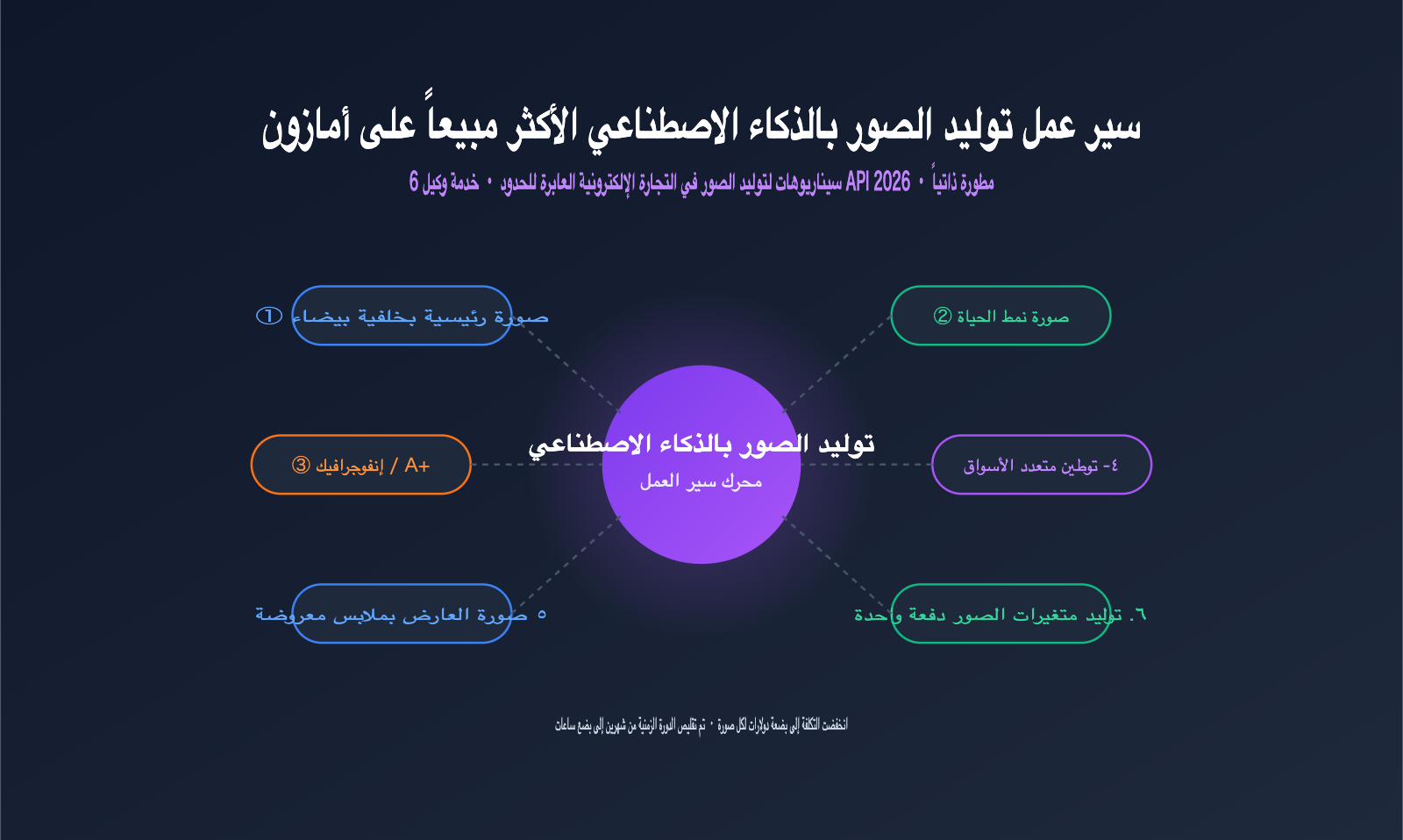 amazon sellers ai image workflow cross border ecommerce scenarios ar image 0 图示