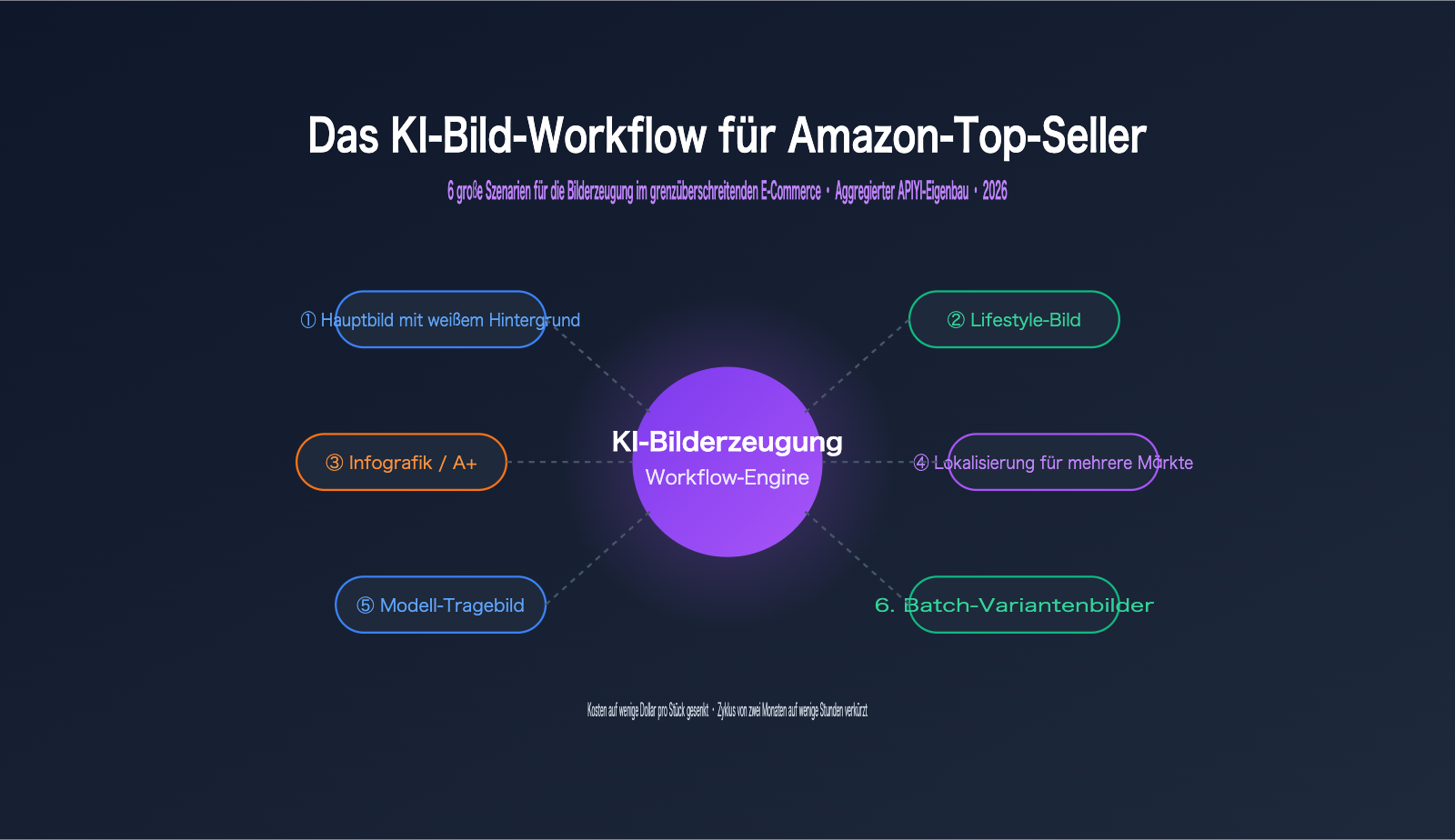 amazon sellers ai image workflow cross border ecommerce scenarios de image 0 图示