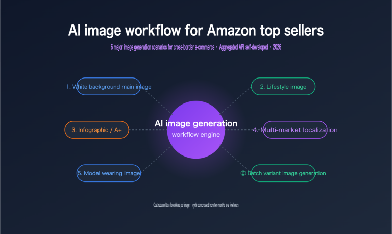 amazon sellers ai image workflow cross border ecommerce scenarios en image 0 图示