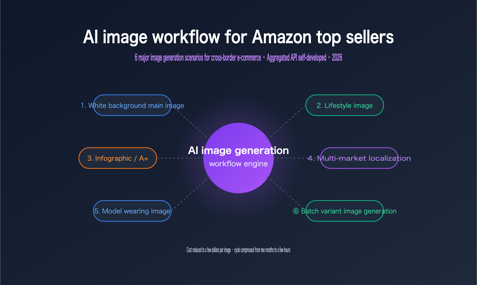 amazon sellers ai image workflow cross border ecommerce scenarios en image 0 图示
