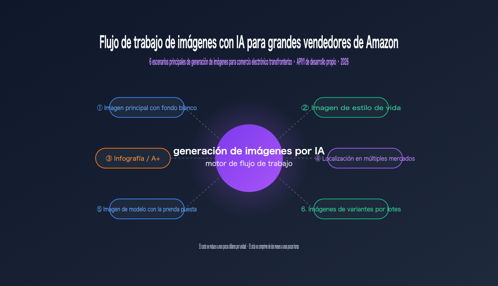 amazon sellers ai image workflow cross border ecommerce scenarios es image 0 图示