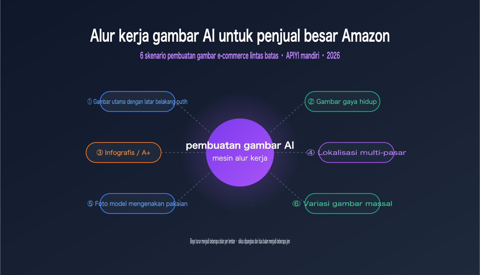amazon sellers ai image workflow cross border ecommerce scenarios id image 0 图示